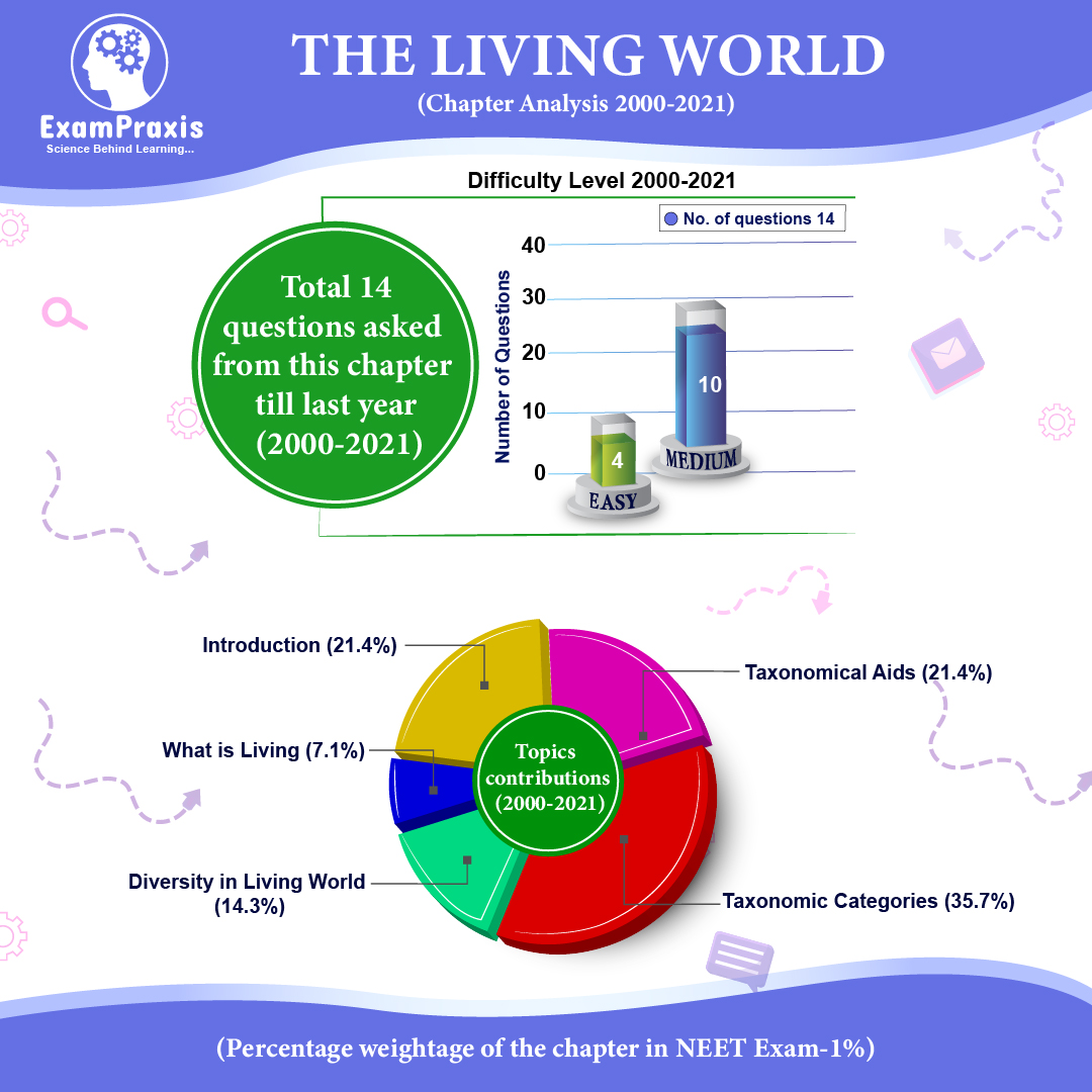 What Is Living World Class 11