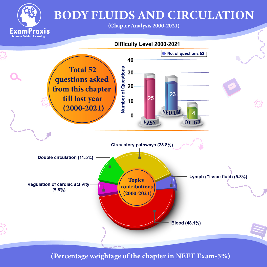 body fluids and circulation