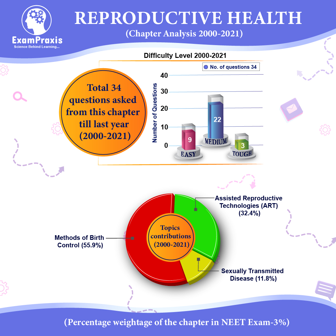 Reproductive Health NCERT Notes
