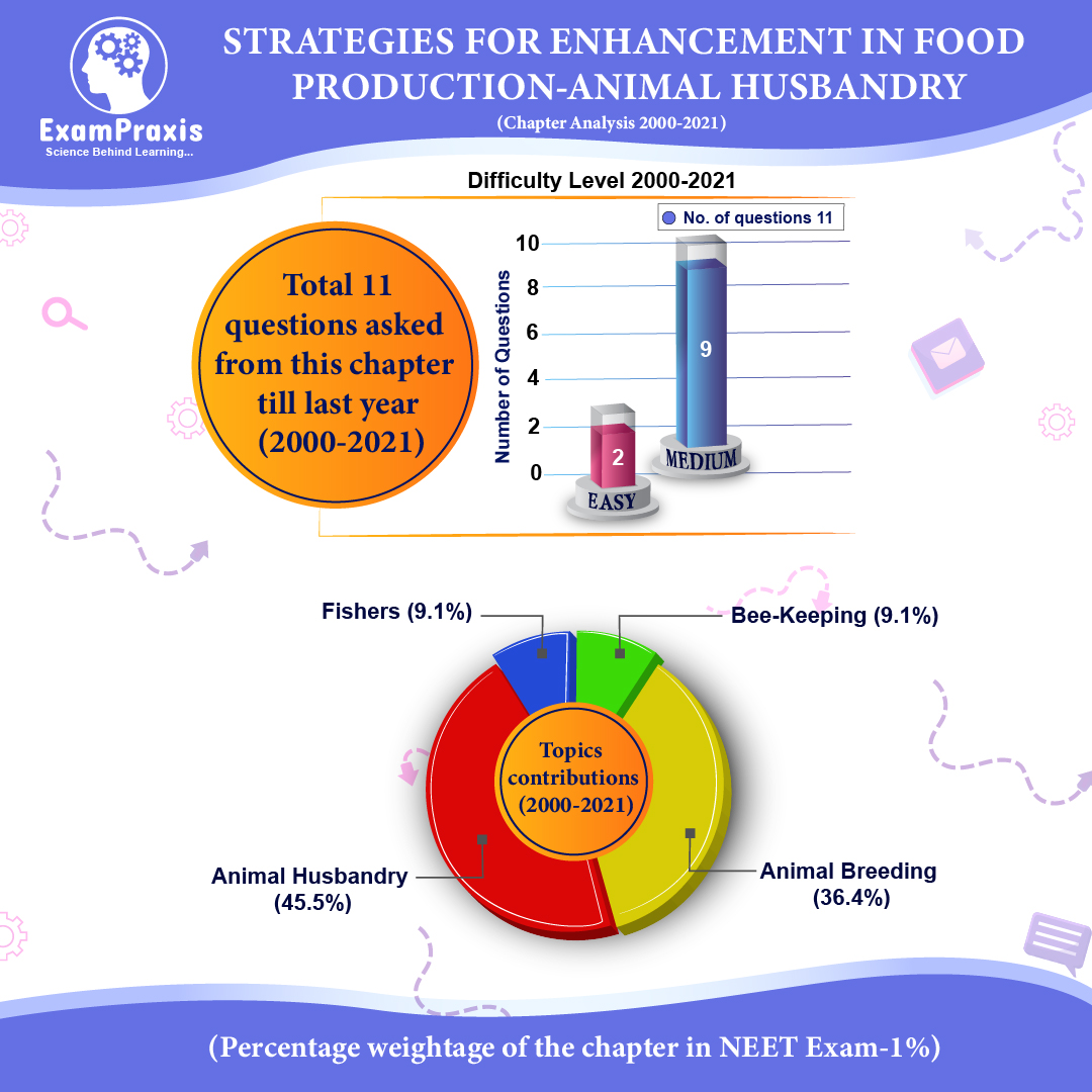 Strategies For Enhancement in Food Production