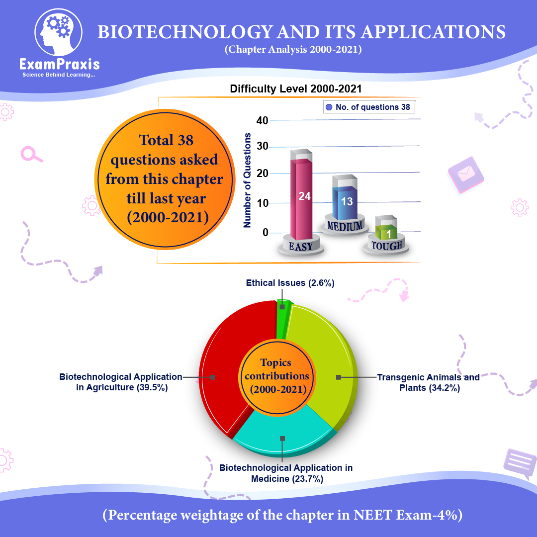 biotechnology and its applications